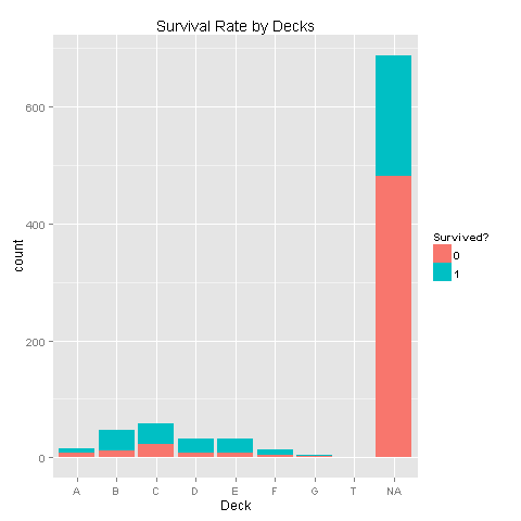 Deck_Survival_Rate