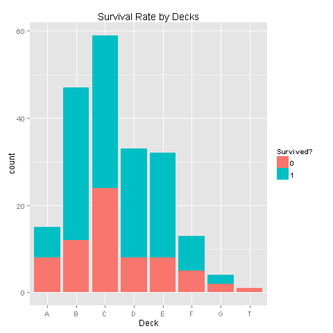 Deck_Survival_Rate_NA_Missing