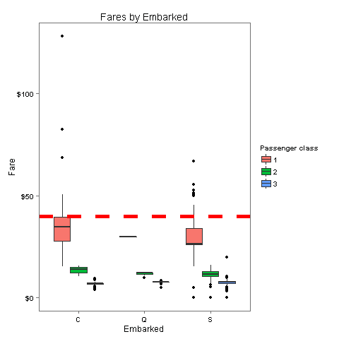 Fares_by_Embarked_and_Class