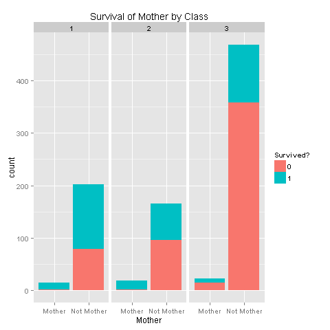 Pclass_Mother_Survived_Relationship